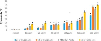 Mechanisms of Apoptotic Cell Death by Stainless Steel Nanoparticle Through Reactive Oxygen Species and Caspase-3 Activities on Human Liver Cells